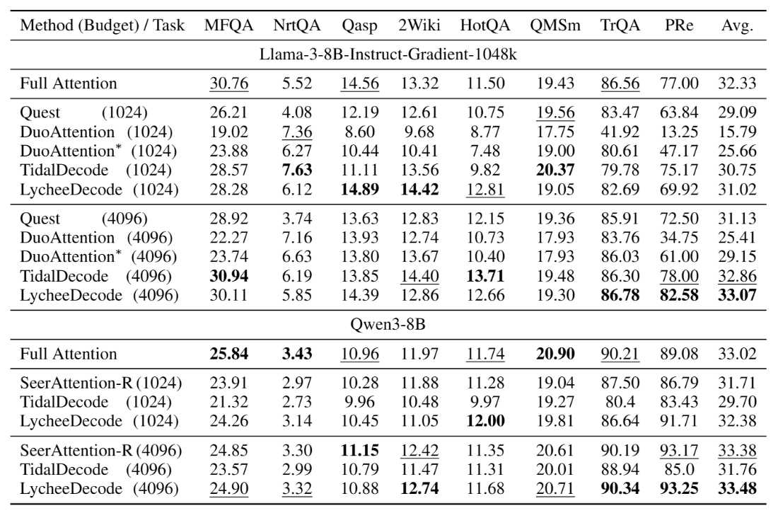 Long Context Understanding Results